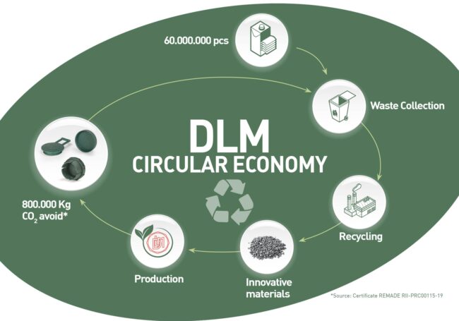 DLM Tappi's Green Deal, circular economy